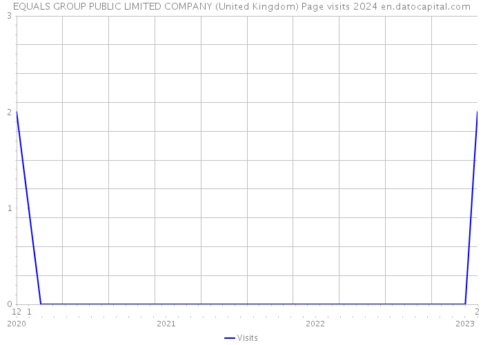 EQUALS GROUP PUBLIC LIMITED COMPANY (United Kingdom) Page visits 2024 