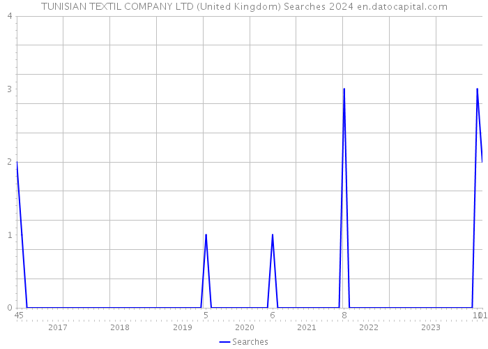 TUNISIAN TEXTIL COMPANY LTD (United Kingdom) Searches 2024 
