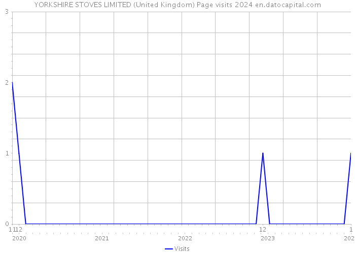 YORKSHIRE STOVES LIMITED (United Kingdom) Page visits 2024 
