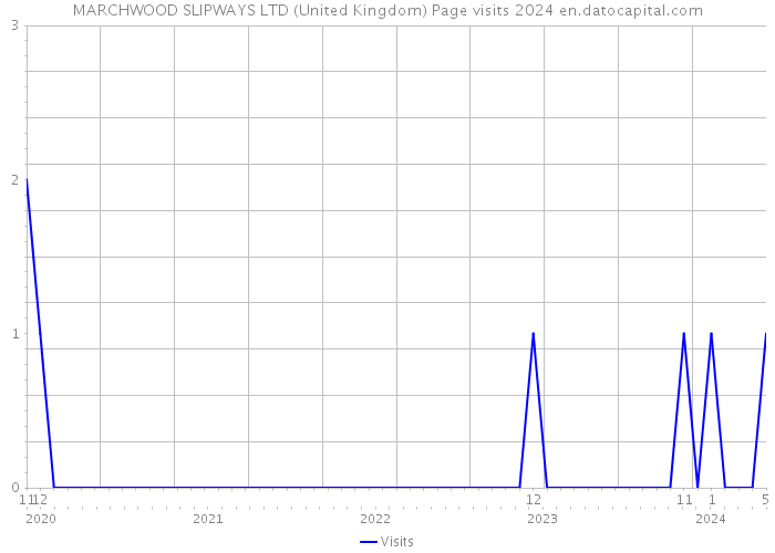 MARCHWOOD SLIPWAYS LTD (United Kingdom) Page visits 2024 
