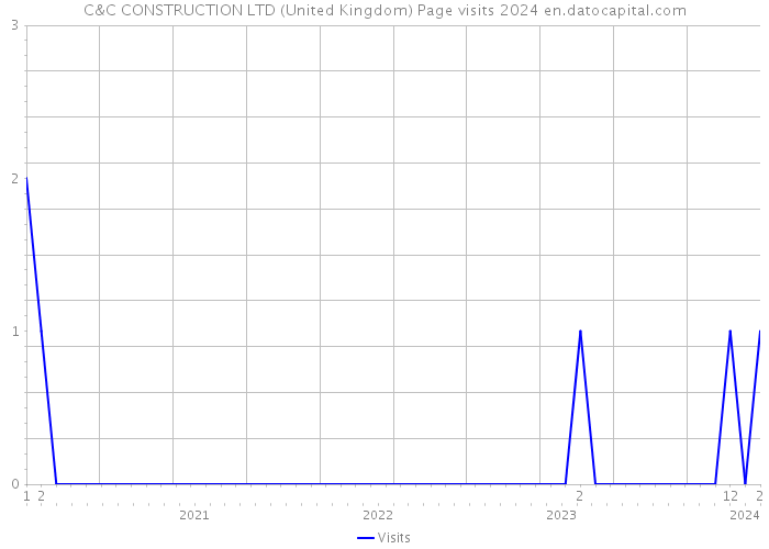 C&C CONSTRUCTION LTD (United Kingdom) Page visits 2024 
