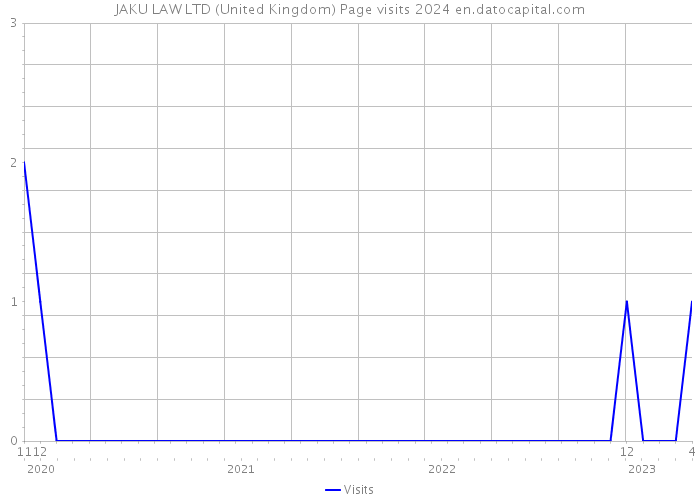 JAKU LAW LTD (United Kingdom) Page visits 2024 