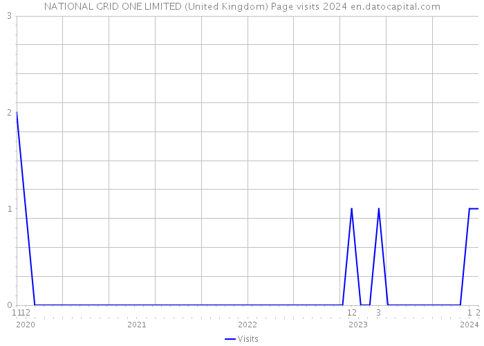NATIONAL GRID ONE LIMITED (United Kingdom) Page visits 2024 