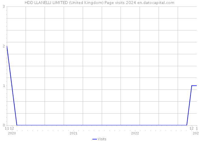 HDD LLANELLI LIMITED (United Kingdom) Page visits 2024 