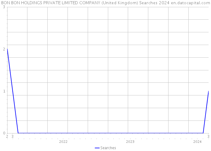 BON BON HOLDINGS PRIVATE LIMITED COMPANY (United Kingdom) Searches 2024 