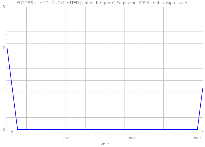 FORTE'S (LLANDUDNO) LIMITED (United Kingdom) Page visits 2024 