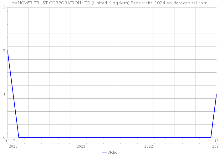 HANOVER TRUST CORPORATION LTD (United Kingdom) Page visits 2024 