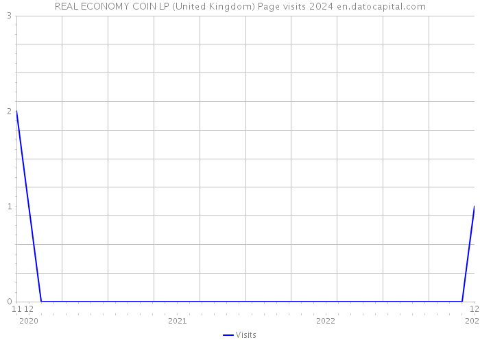 REAL ECONOMY COIN LP (United Kingdom) Page visits 2024 