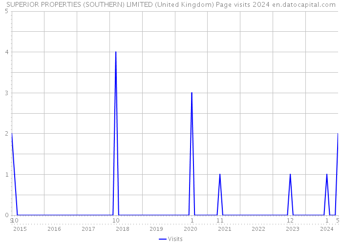 SUPERIOR PROPERTIES (SOUTHERN) LIMITED (United Kingdom) Page visits 2024 