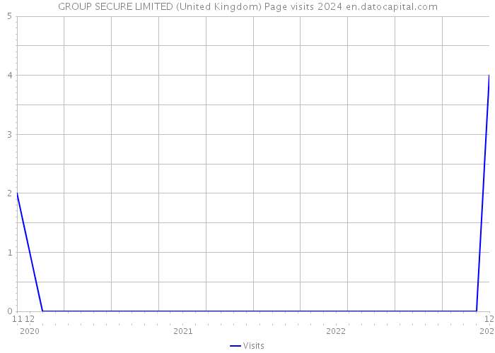 GROUP SECURE LIMITED (United Kingdom) Page visits 2024 