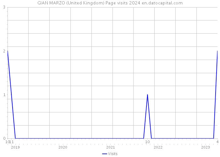 GIAN MARZO (United Kingdom) Page visits 2024 