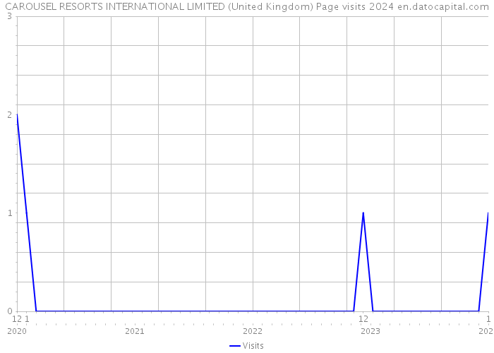 CAROUSEL RESORTS INTERNATIONAL LIMITED (United Kingdom) Page visits 2024 