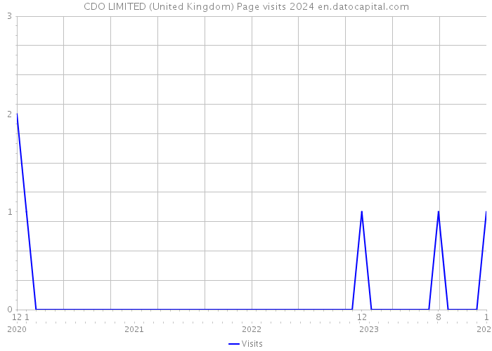 CDO LIMITED (United Kingdom) Page visits 2024 
