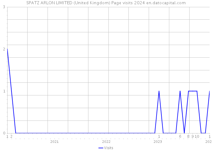 SPATZ ARLON LIMITED (United Kingdom) Page visits 2024 