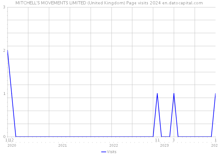 MITCHELL'S MOVEMENTS LIMITED (United Kingdom) Page visits 2024 