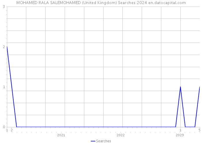 MOHAMED RALA SALEMOHAMED (United Kingdom) Searches 2024 