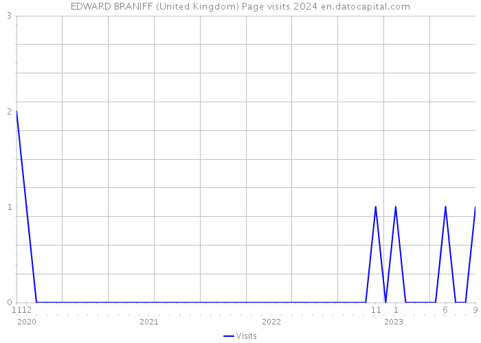 EDWARD BRANIFF (United Kingdom) Page visits 2024 