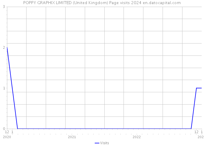 POPPY GRAPHIX LIMITED (United Kingdom) Page visits 2024 