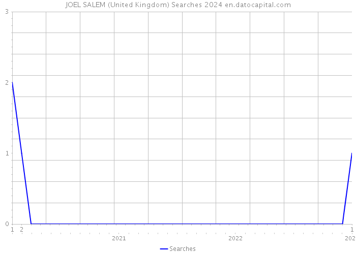JOEL SALEM (United Kingdom) Searches 2024 