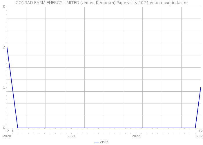 CONRAD FARM ENERGY LIMITED (United Kingdom) Page visits 2024 