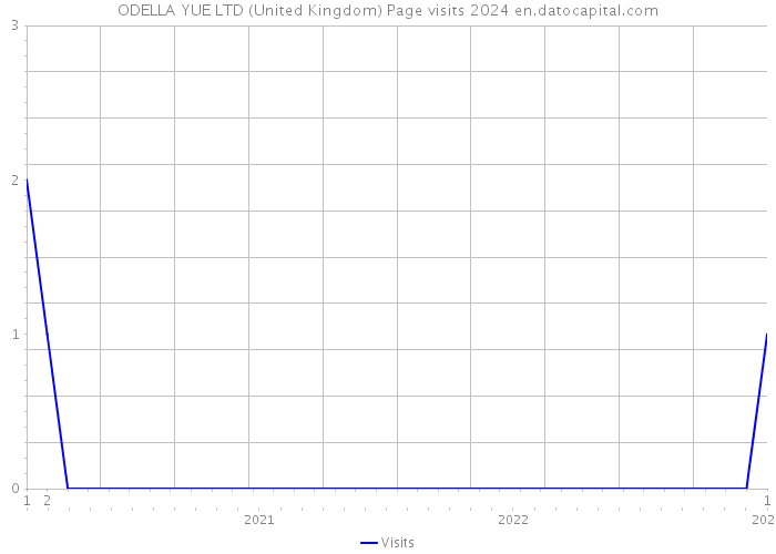 ODELLA YUE LTD (United Kingdom) Page visits 2024 