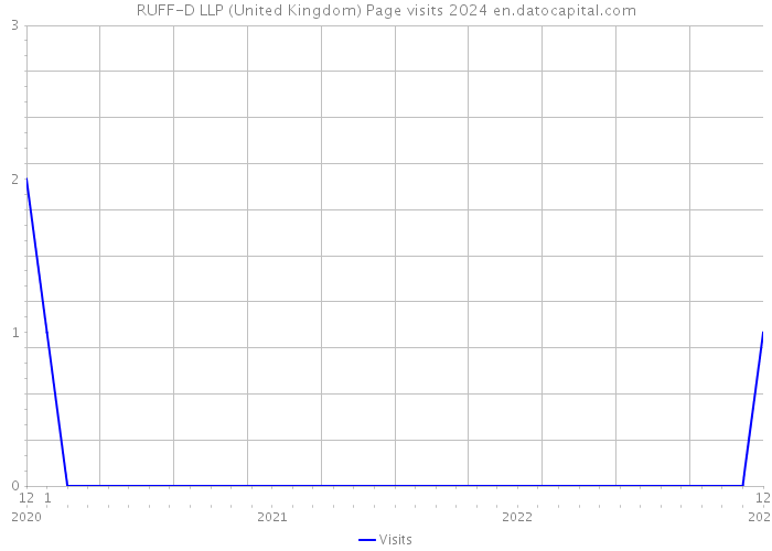 RUFF-D LLP (United Kingdom) Page visits 2024 