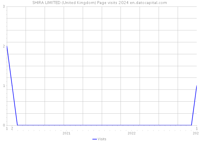 SHIRA LIMITED (United Kingdom) Page visits 2024 