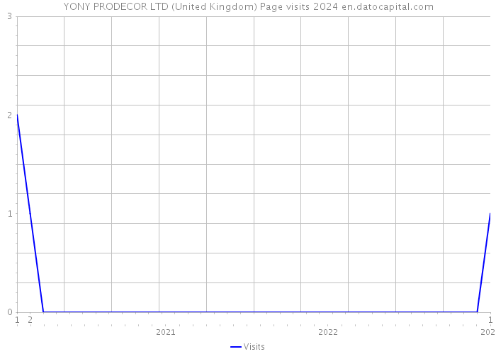 YONY PRODECOR LTD (United Kingdom) Page visits 2024 