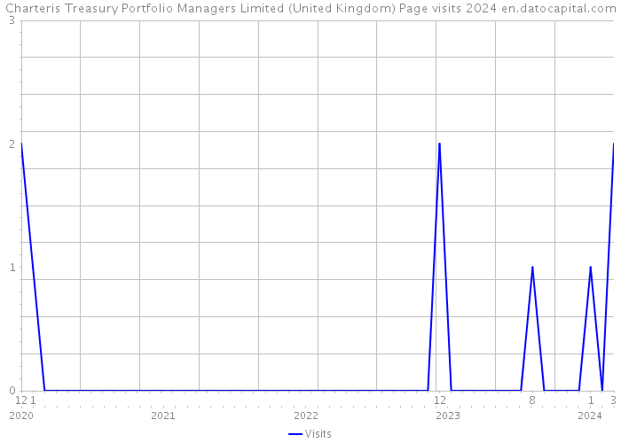 Charteris Treasury Portfolio Managers Limited (United Kingdom) Page visits 2024 