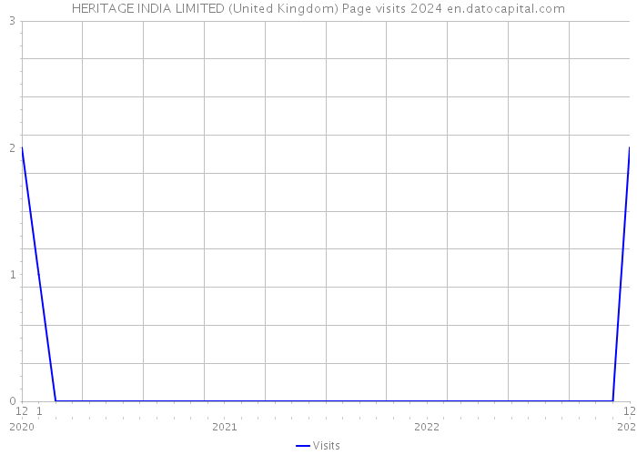 HERITAGE INDIA LIMITED (United Kingdom) Page visits 2024 