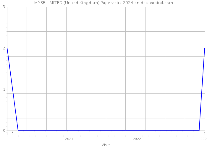 MYSE LIMITED (United Kingdom) Page visits 2024 