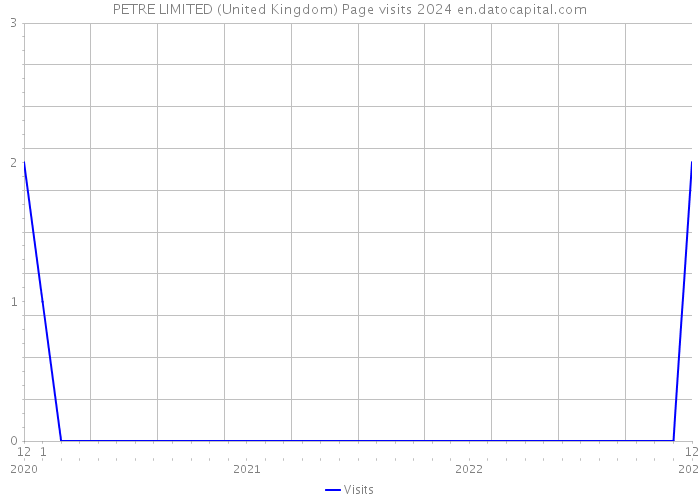 PETRE LIMITED (United Kingdom) Page visits 2024 