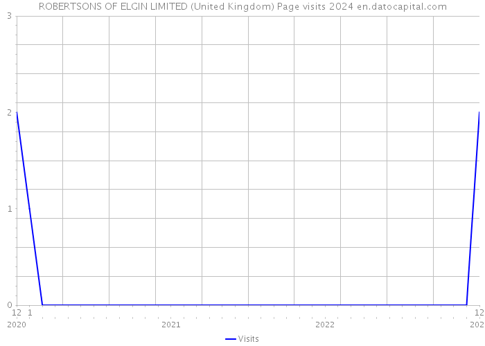 ROBERTSONS OF ELGIN LIMITED (United Kingdom) Page visits 2024 