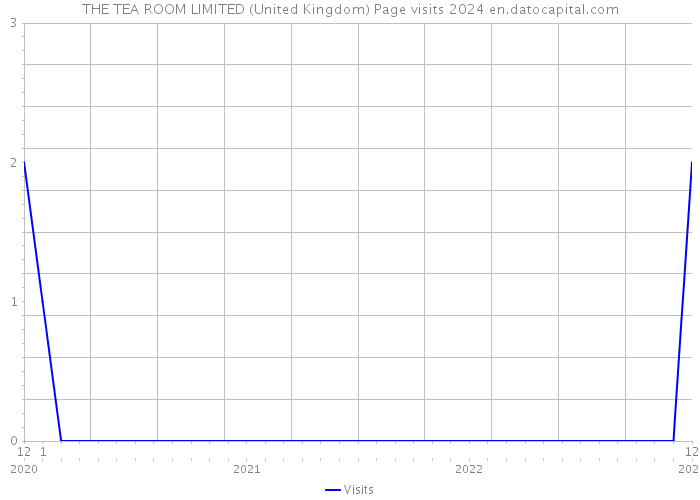 THE TEA ROOM LIMITED (United Kingdom) Page visits 2024 