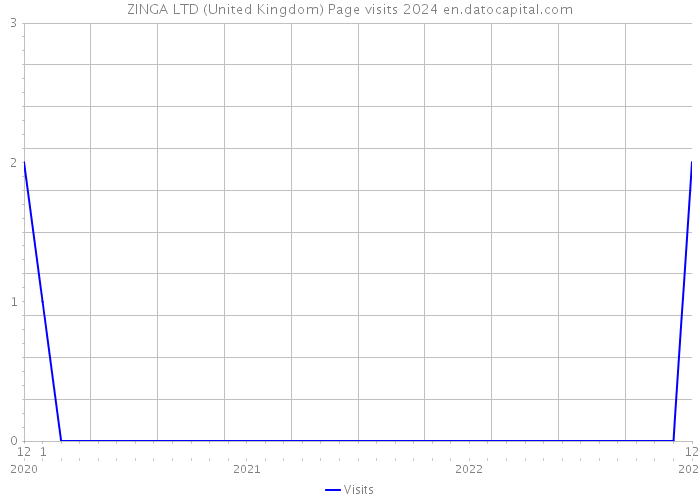 ZINGA LTD (United Kingdom) Page visits 2024 