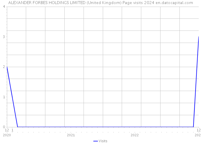 ALEXANDER FORBES HOLDINGS LIMITED (United Kingdom) Page visits 2024 