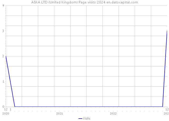 ASKA LTD (United Kingdom) Page visits 2024 