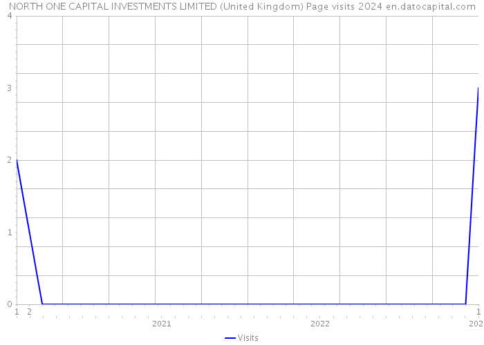 NORTH ONE CAPITAL INVESTMENTS LIMITED (United Kingdom) Page visits 2024 
