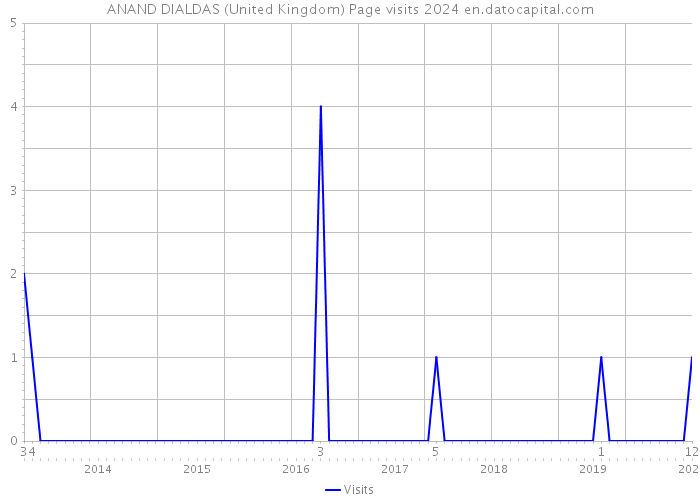 ANAND DIALDAS (United Kingdom) Page visits 2024 