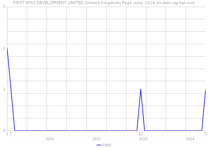 FIRST SPAS DEVELOPMENT LIMITED (United Kingdom) Page visits 2024 