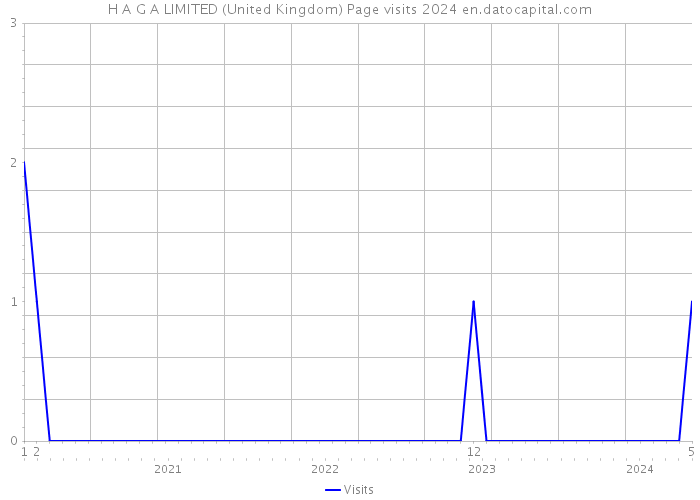 H A G A LIMITED (United Kingdom) Page visits 2024 
