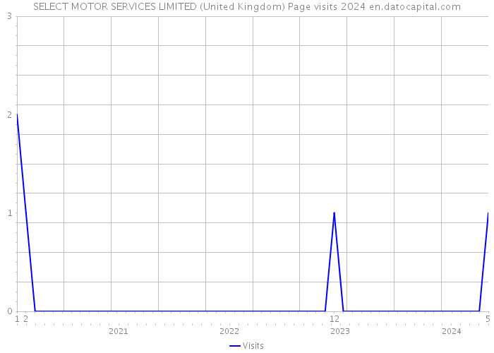 SELECT MOTOR SERVICES LIMITED (United Kingdom) Page visits 2024 