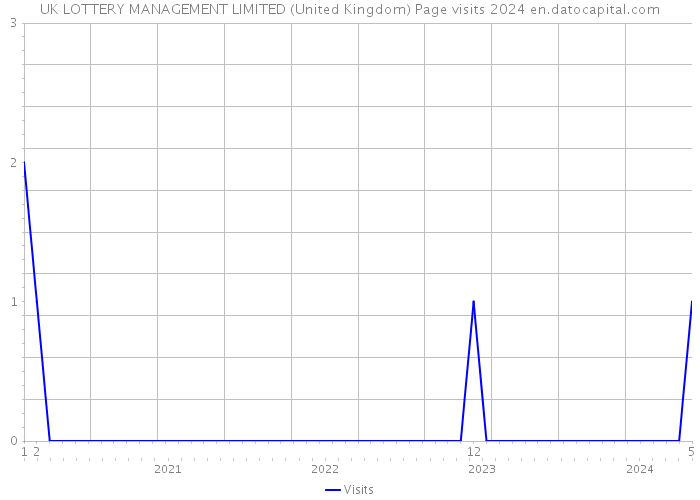UK LOTTERY MANAGEMENT LIMITED (United Kingdom) Page visits 2024 