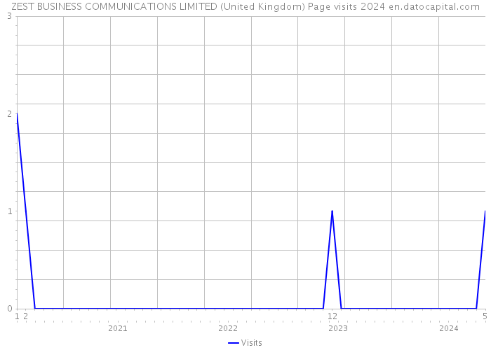 ZEST BUSINESS COMMUNICATIONS LIMITED (United Kingdom) Page visits 2024 