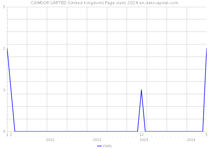 CAWDOR LIMITED (United Kingdom) Page visits 2024 