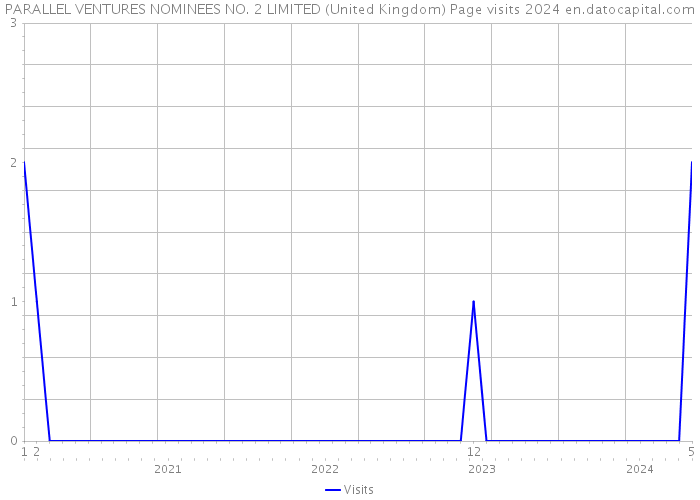 PARALLEL VENTURES NOMINEES NO. 2 LIMITED (United Kingdom) Page visits 2024 