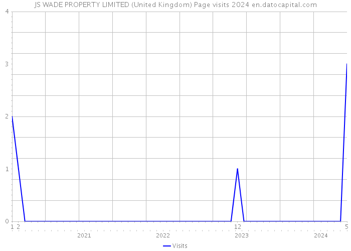 JS WADE PROPERTY LIMITED (United Kingdom) Page visits 2024 