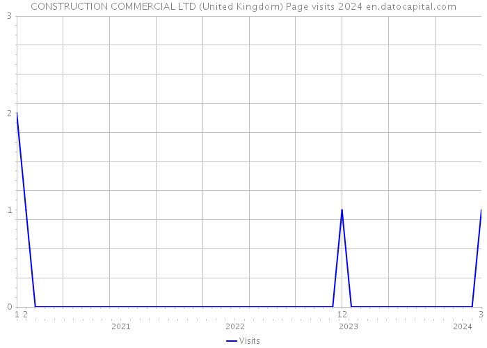 CONSTRUCTION COMMERCIAL LTD (United Kingdom) Page visits 2024 