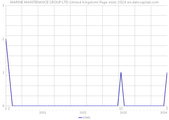 MARINE MAINTENANCE GROUP LTD (United Kingdom) Page visits 2024 