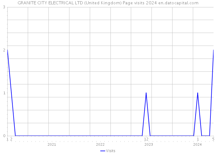 GRANITE CITY ELECTRICAL LTD (United Kingdom) Page visits 2024 